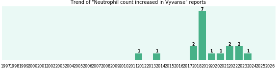 Could Vyvanse cause Neutrophil count increased?